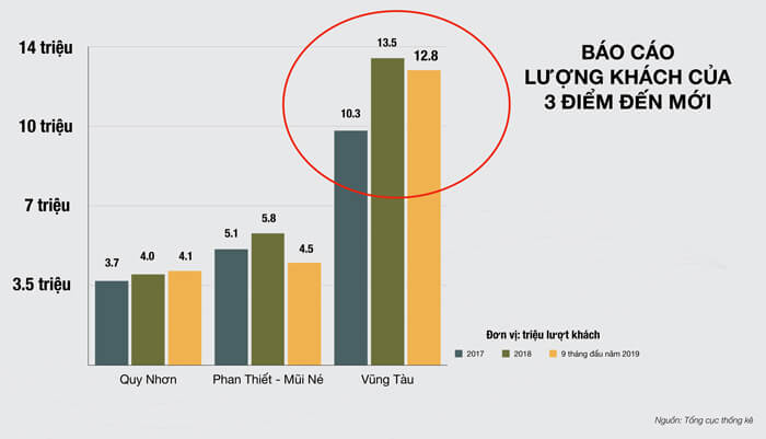 Vũng Tàu - Bước nhảy vọt của ngành du lịch Việt Nam