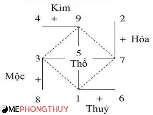 Cách tính mệnh Mộc hợp số nào, khắc số nào