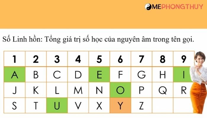 Sức mạnh của các bảng chữ cái nguyên âm – Chỉ số linh hồn trong Thần số học