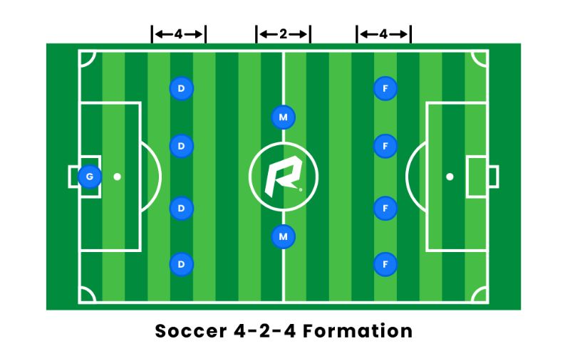 Sơ đồ 4-2-4 là gì? Cách khắc phục và triển khai bóng đá