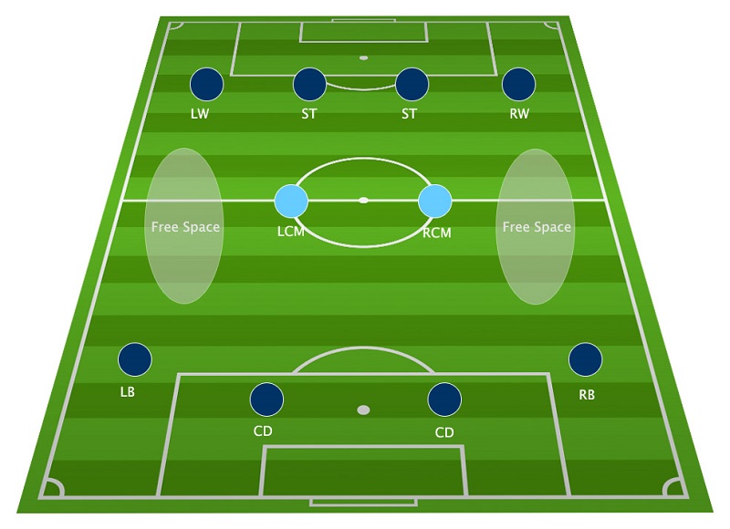 Đội hình 4-2-4 là gì? Cách khắc phục và triển khai bóng đá